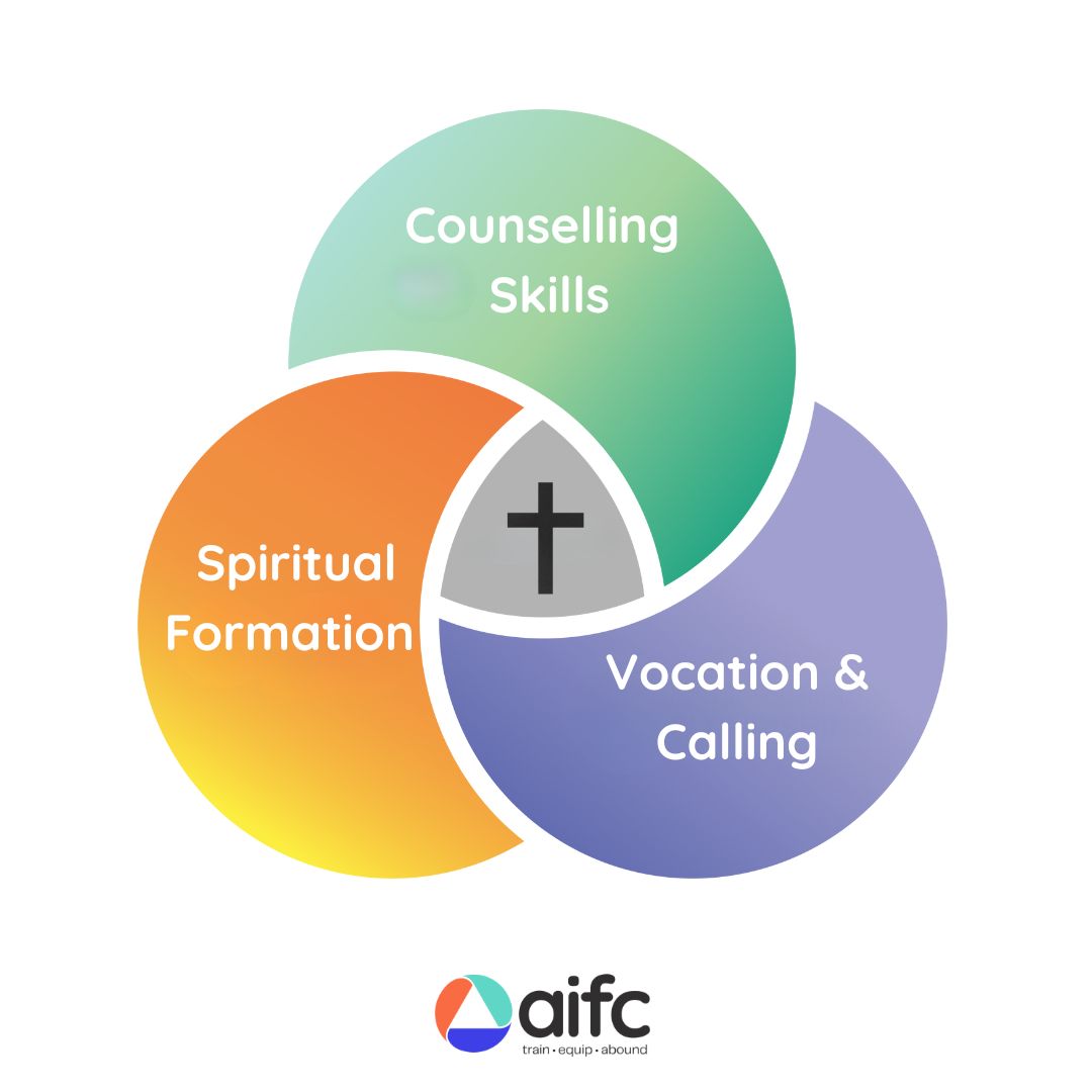 aifc Counselling Skills, Spiritual Formation, Vocation & Calling Venn diagram