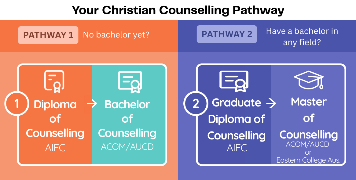 Your Counselling Pathway starts with aifc